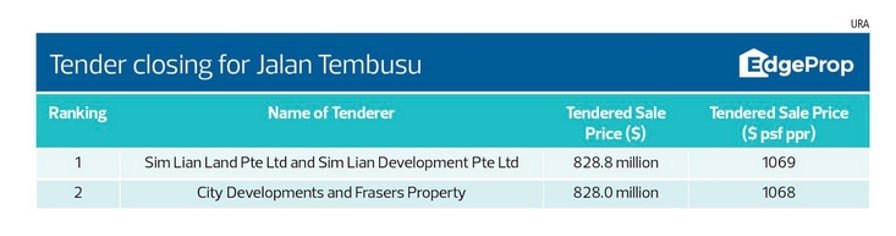 Emerald-of-Katong-URA-Tender-Bid